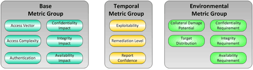 Grupos de métricas CVSS