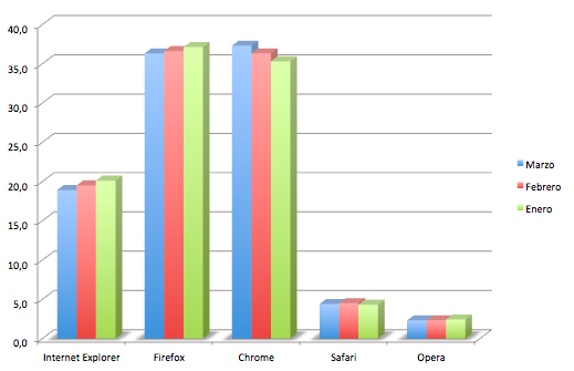 Grafico de navegadores Marzo de 2012