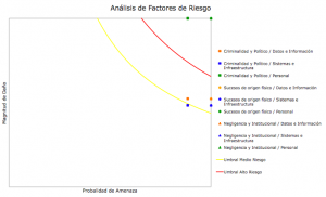 Análisis de factores de riesgos