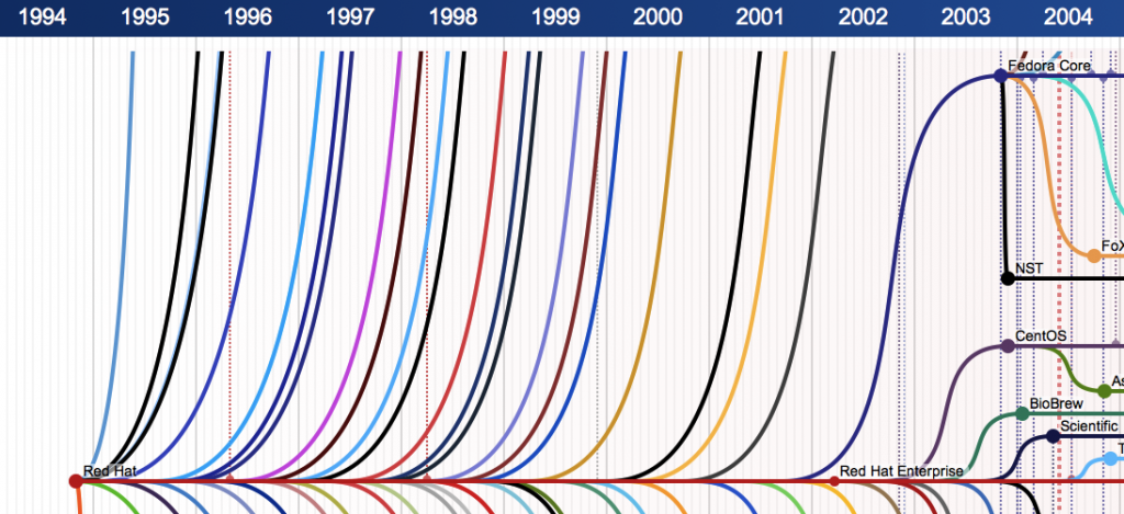 Distros redhat fedora centos timeline