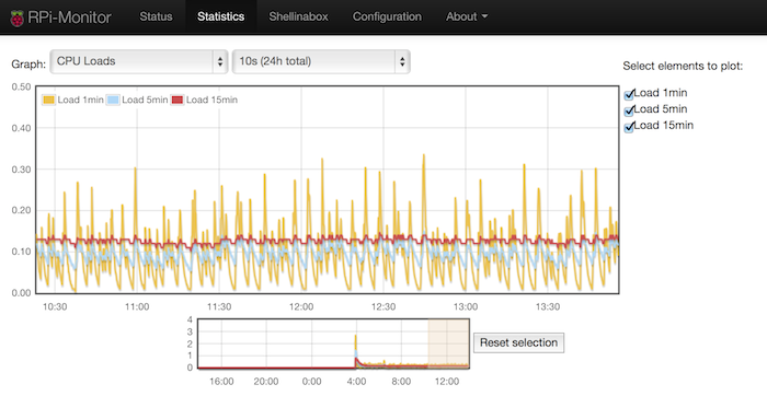 RPi-Monitor - Uso de CPU