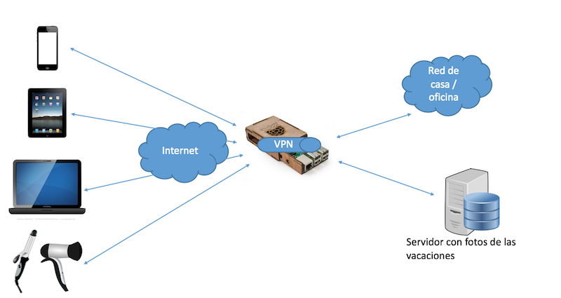 Esquema suuuuuper currado de acceso VPN